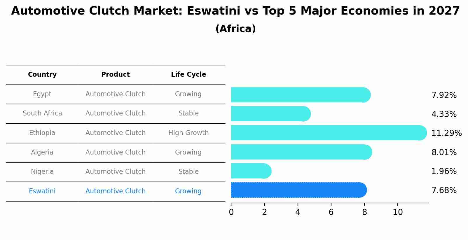 Automotive Clutch Market: Eswatini vs Top 5 Major Economies in 2027 (Africa)