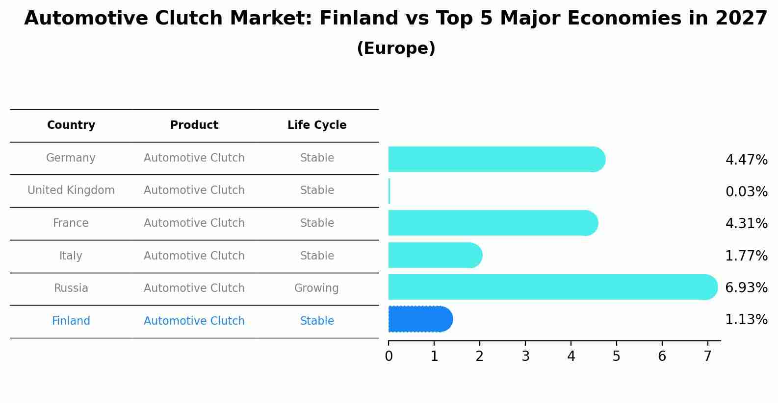 Automotive Clutch Market: Finland vs Top 5 Major Economies in 2027 (Europe)
