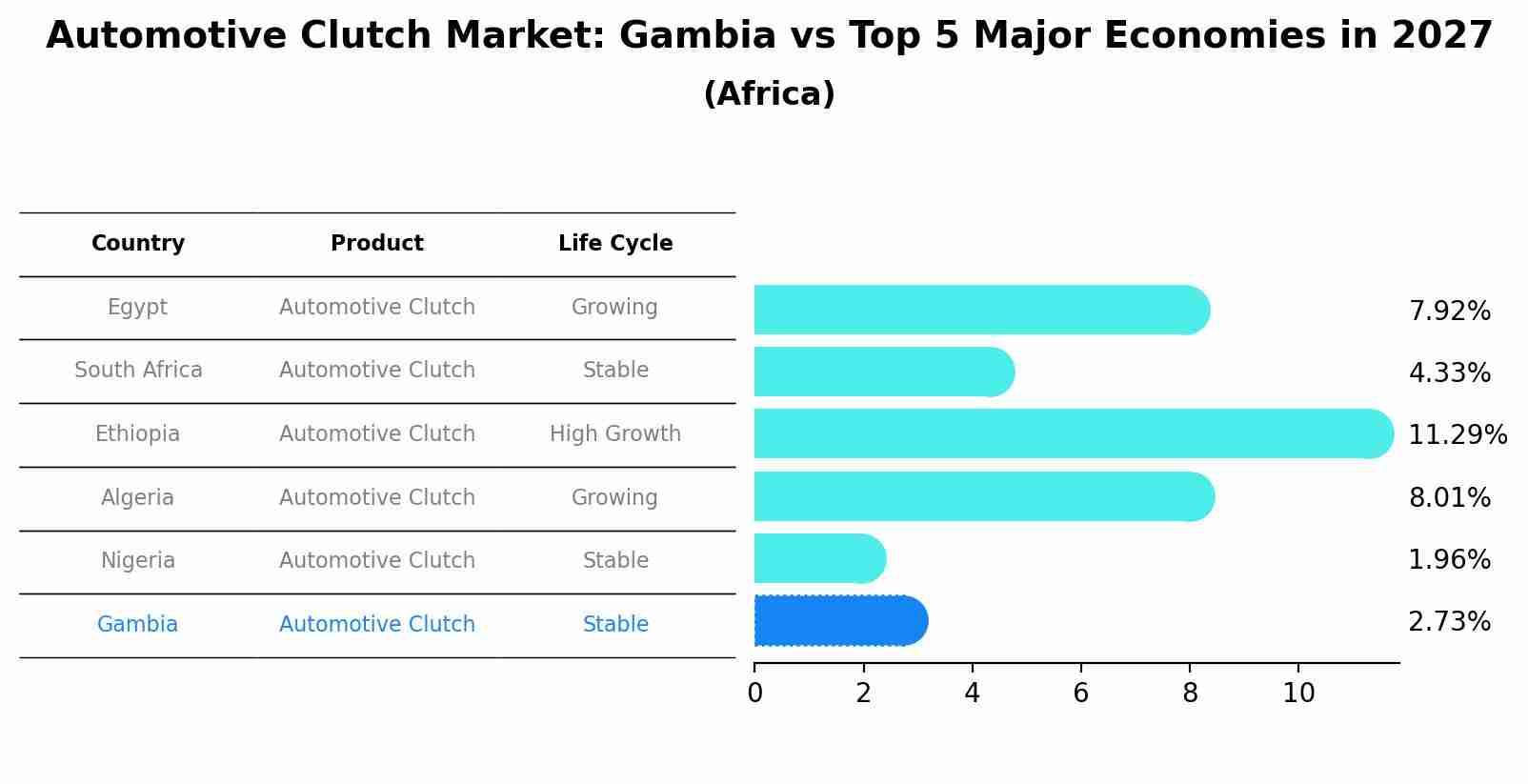 Automotive Clutch Market: Gambia vs Top 5 Major Economies in 2027 (Africa)