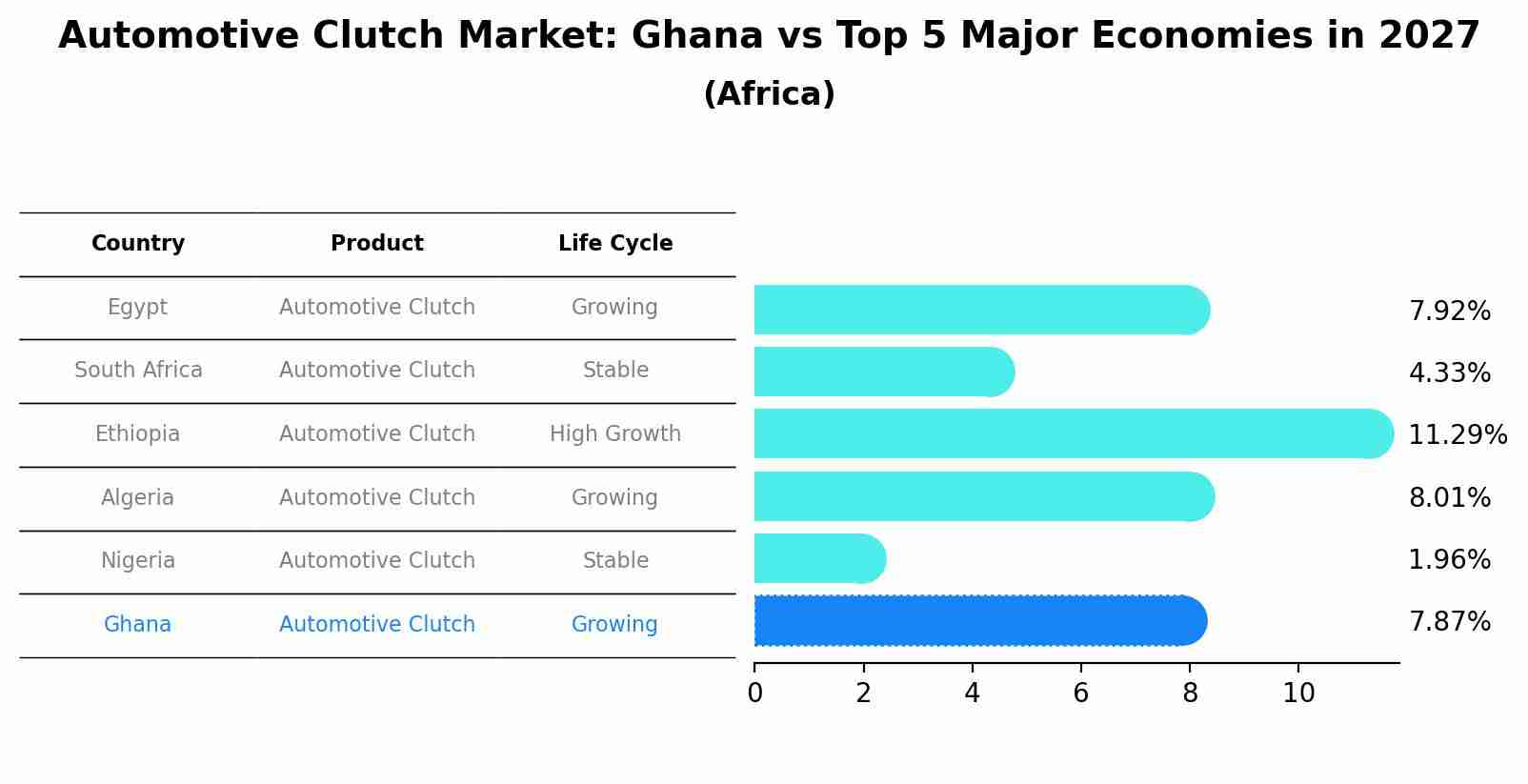 Automotive Clutch Market: Ghana vs Top 5 Major Economies in 2027 (Africa)
