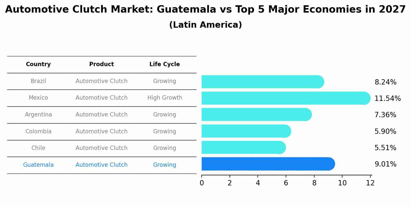 Automotive Clutch Market: Guatemala vs Top 5 Major Economies in 2027 (Latin America)