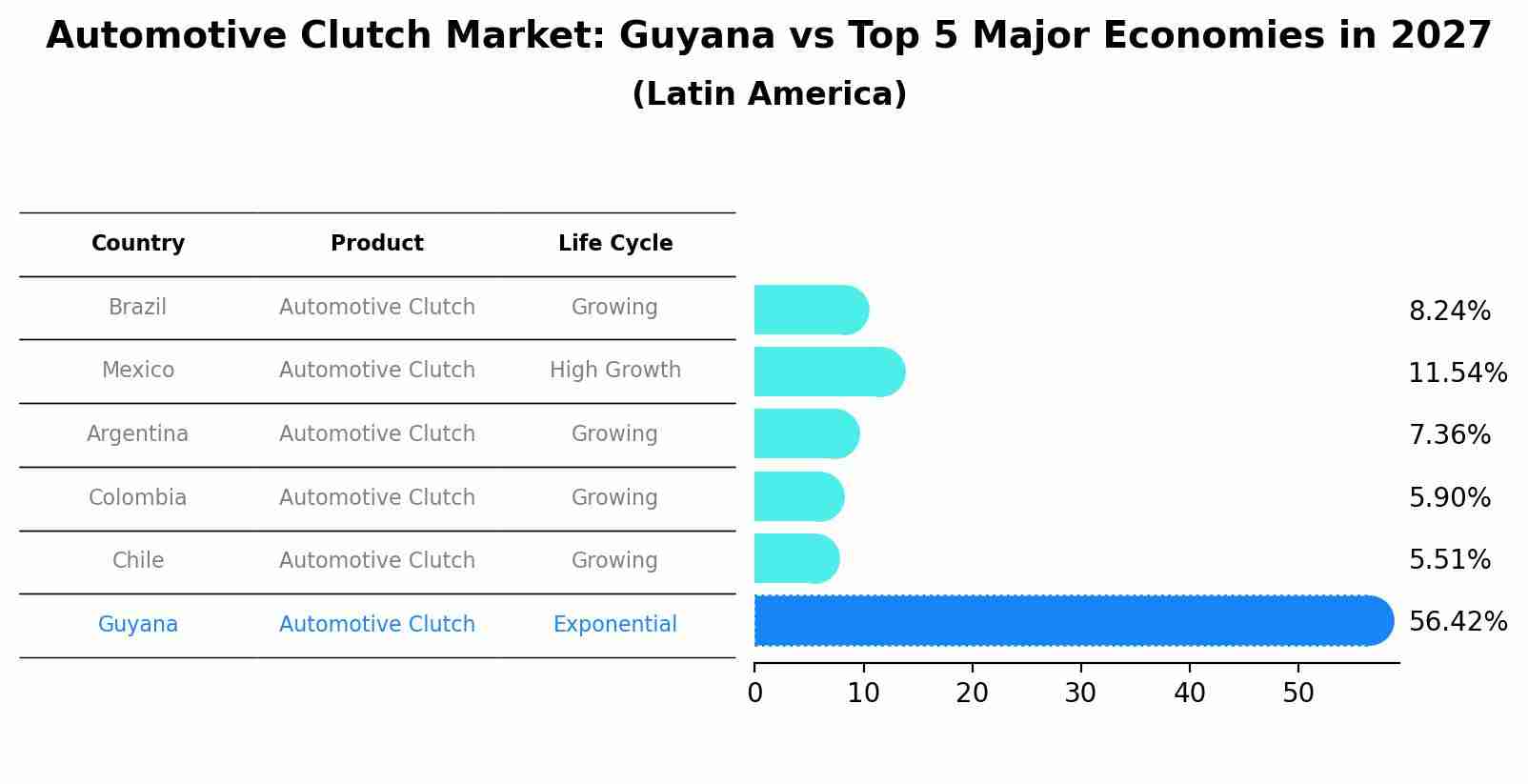 Automotive Clutch Market: Guyana vs Top 5 Major Economies in 2027 (Latin America)