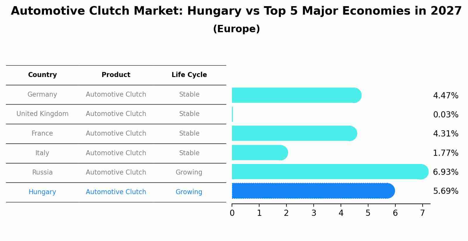 Automotive Clutch Market: Hungary vs Top 5 Major Economies in 2027 (Europe)