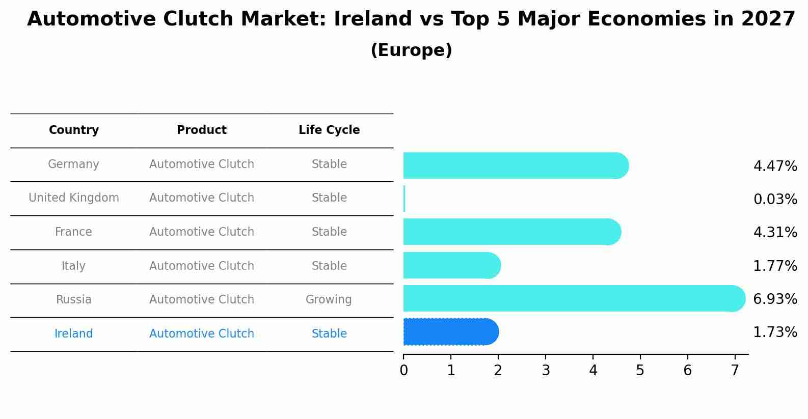 Automotive Clutch Market: Ireland vs Top 5 Major Economies in 2027 (Europe)