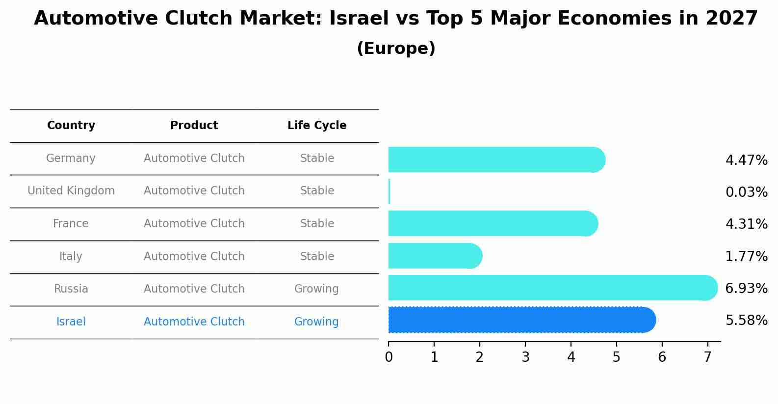 Automotive Clutch Market: Israel vs Top 5 Major Economies in 2027 (Europe)