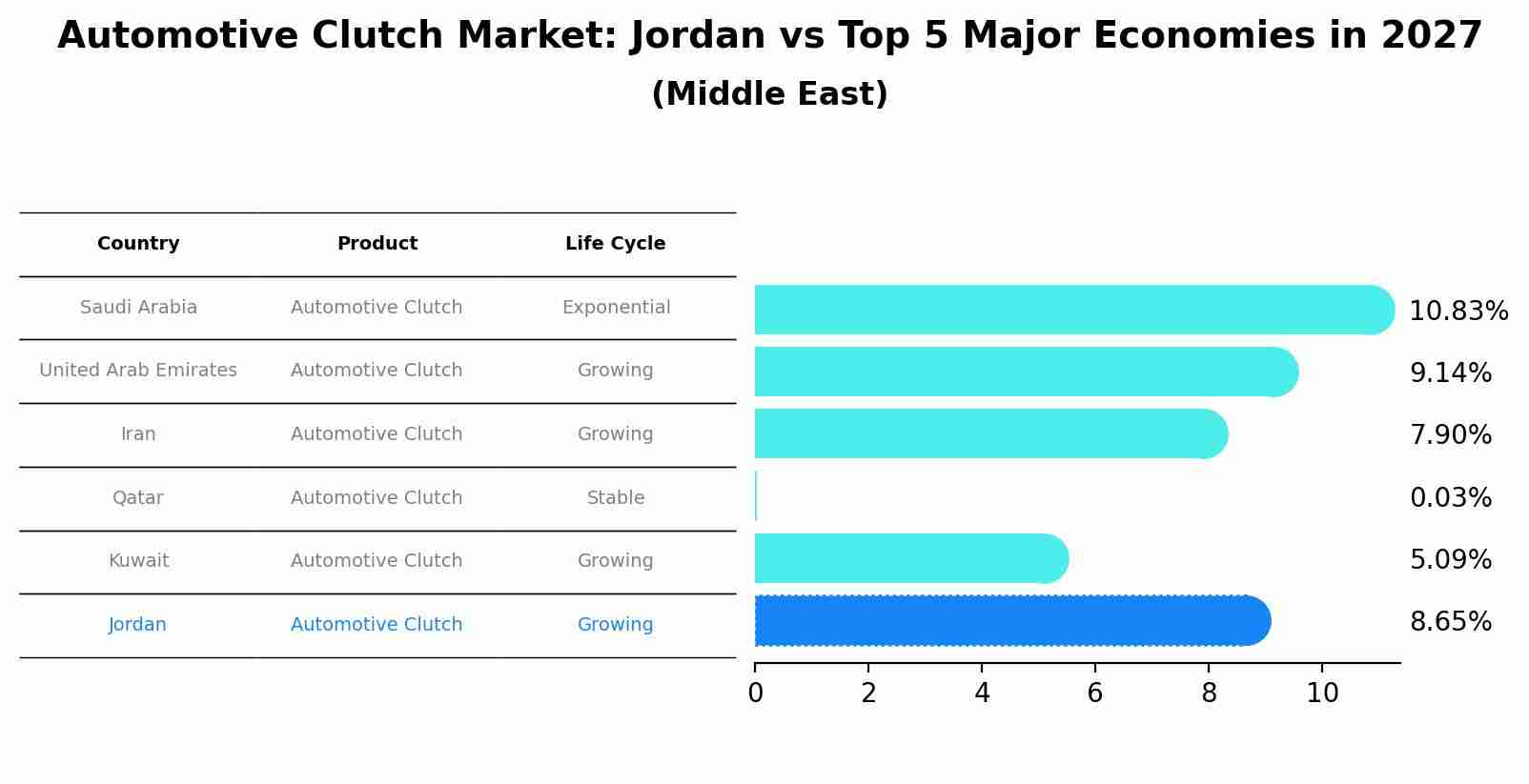 Automotive Clutch Market: Jordan vs Top 5 Major Economies in 2027 (Middle East)