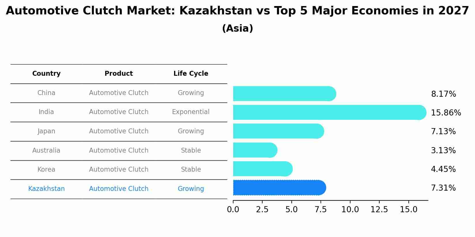 Automotive Clutch Market: Kazakhstan vs Top 5 Major Economies in 2027 (Asia)