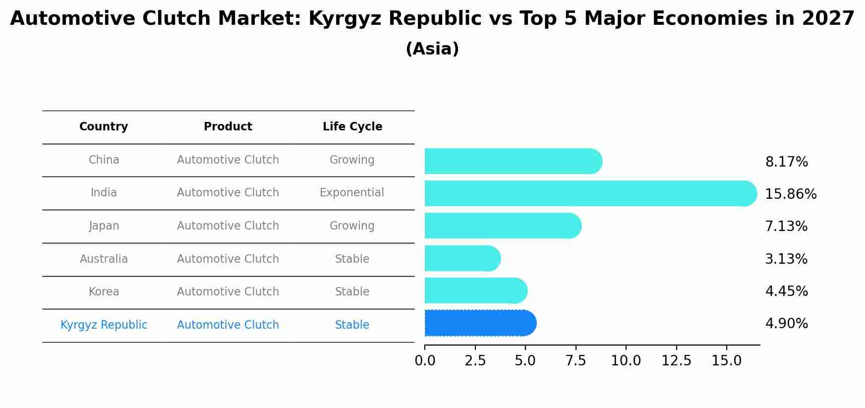 Automotive Clutch Market: Kyrgyz Republic vs Top 5 Major Economies in 2027 (Asia)