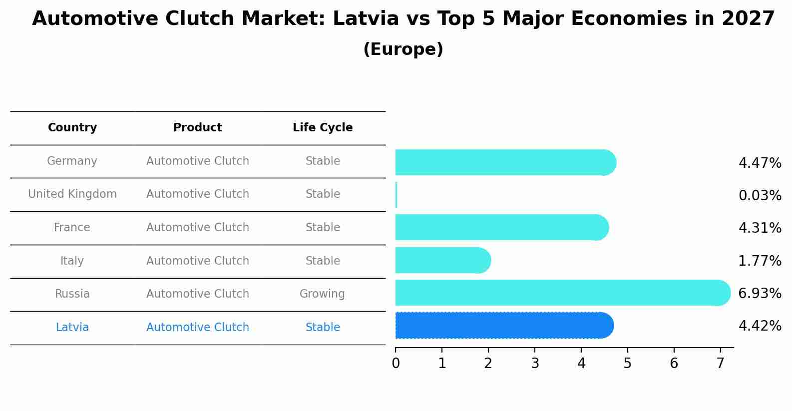 Automotive Clutch Market: Latvia vs Top 5 Major Economies in 2027 (Europe)