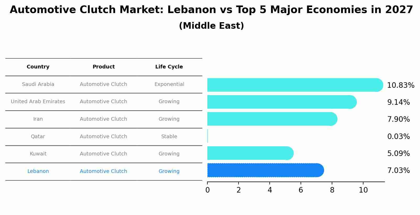 Automotive Clutch Market: Lebanon vs Top 5 Major Economies in 2027 (Middle East)