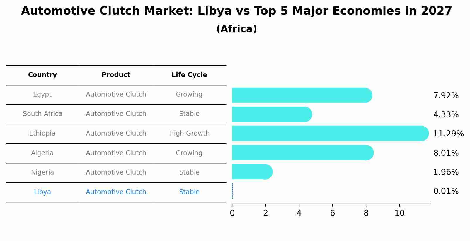 Automotive Clutch Market: Libya vs Top 5 Major Economies in 2027 (Africa)