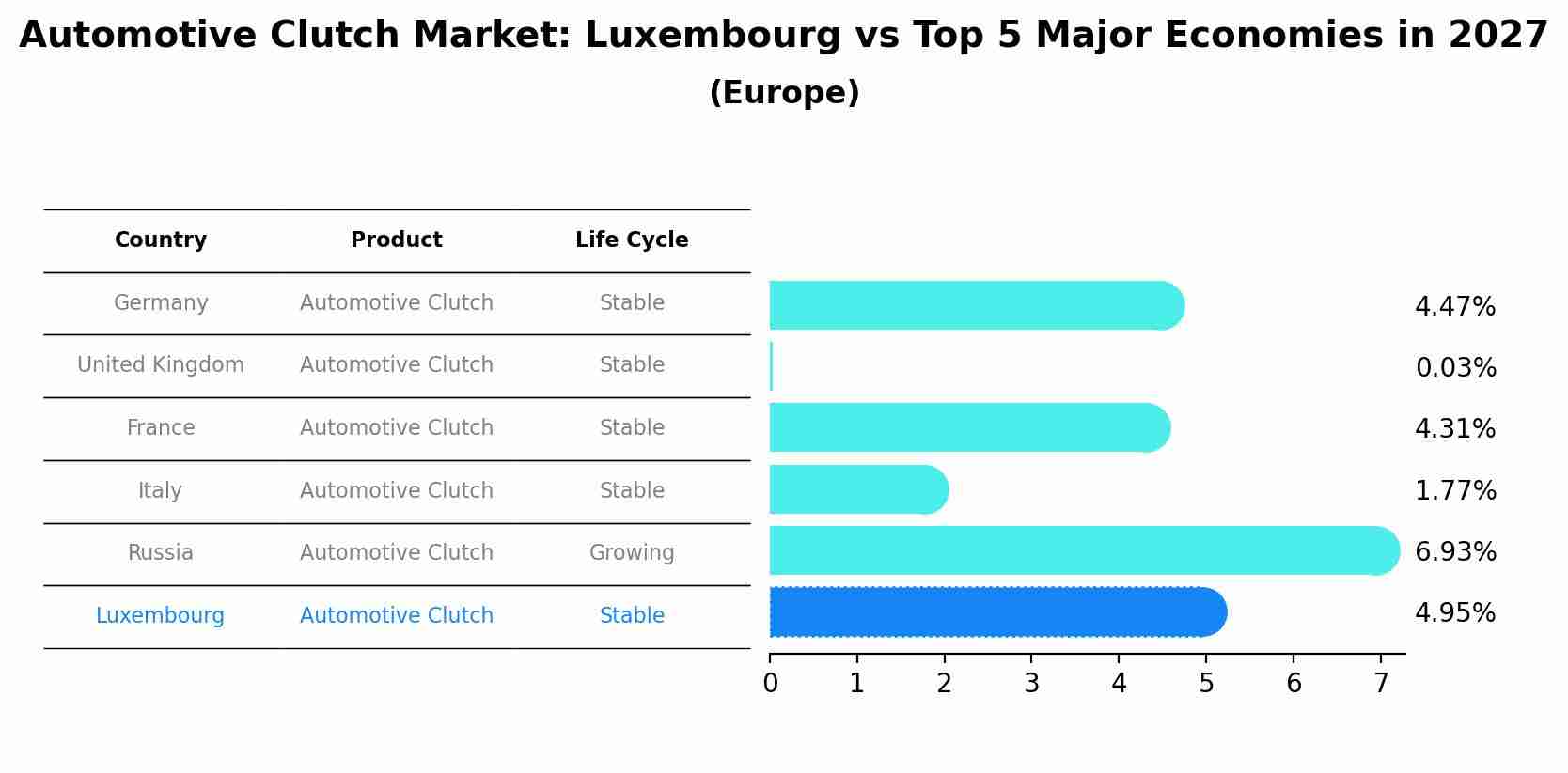 Automotive Clutch Market: Luxembourg vs Top 5 Major Economies in 2027 (Europe)