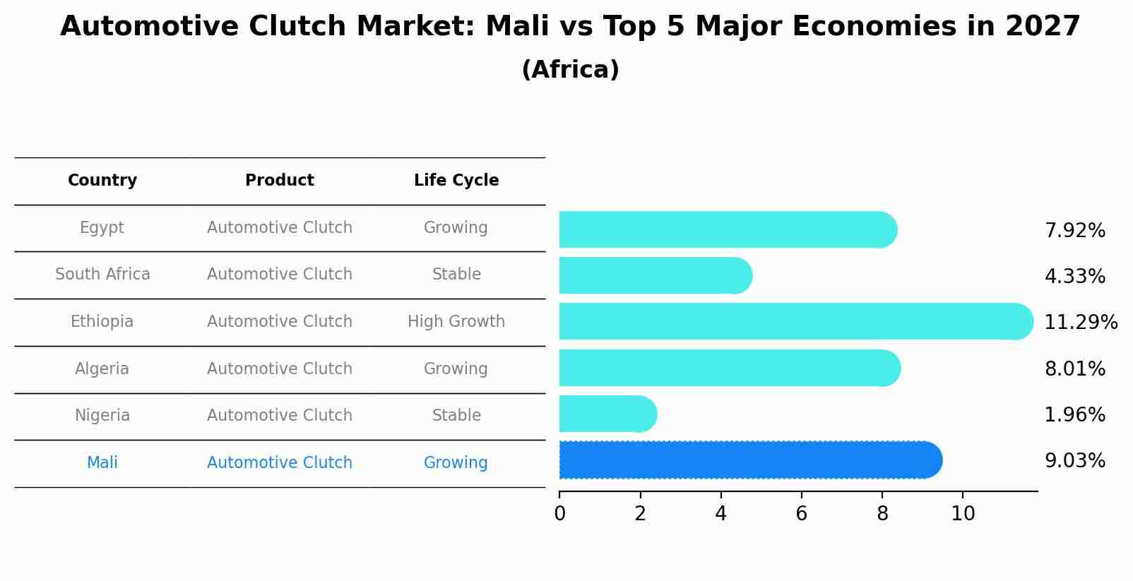 Automotive Clutch Market: Mali vs Top 5 Major Economies in 2027 (Africa)