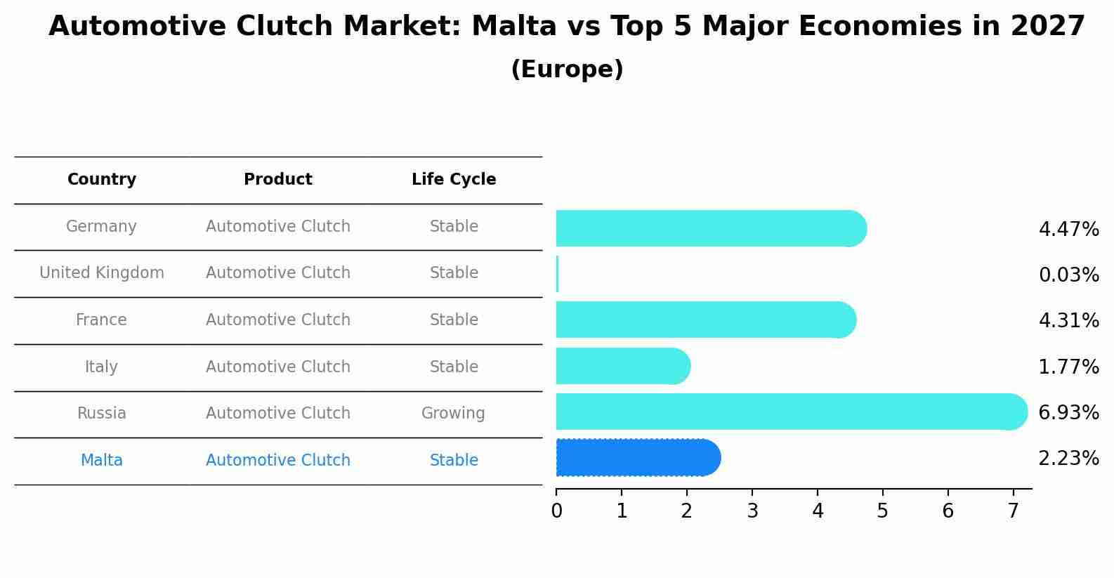 Automotive Clutch Market: Malta vs Top 5 Major Economies in 2027 (Europe)