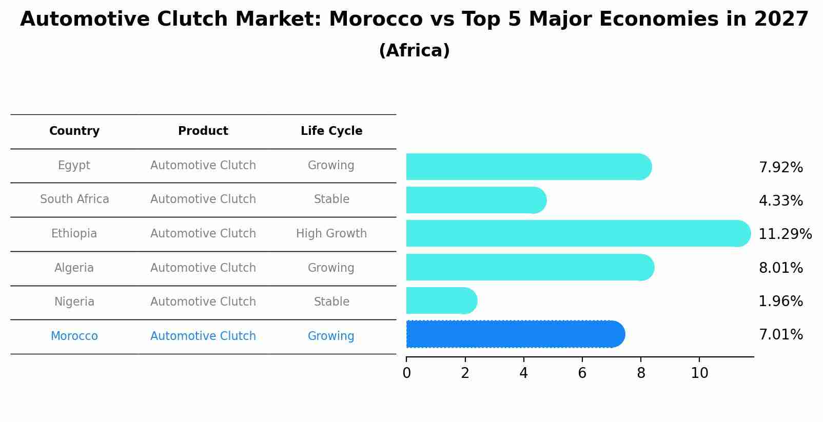 Automotive Clutch Market: Morocco vs Top 5 Major Economies in 2027 (Africa)