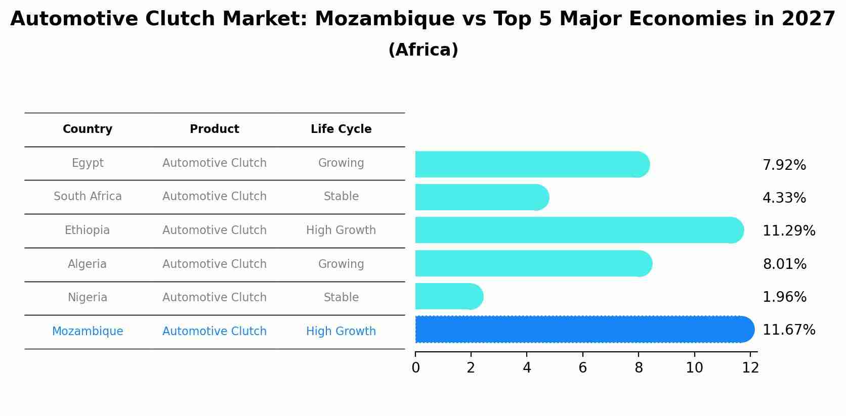 Automotive Clutch Market: Mozambique vs Top 5 Major Economies in 2027 (Africa)
