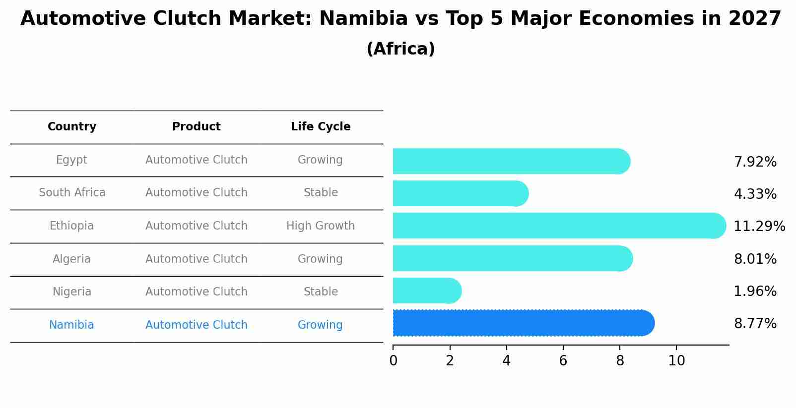 Automotive Clutch Market: Namibia vs Top 5 Major Economies in 2027 (Africa)