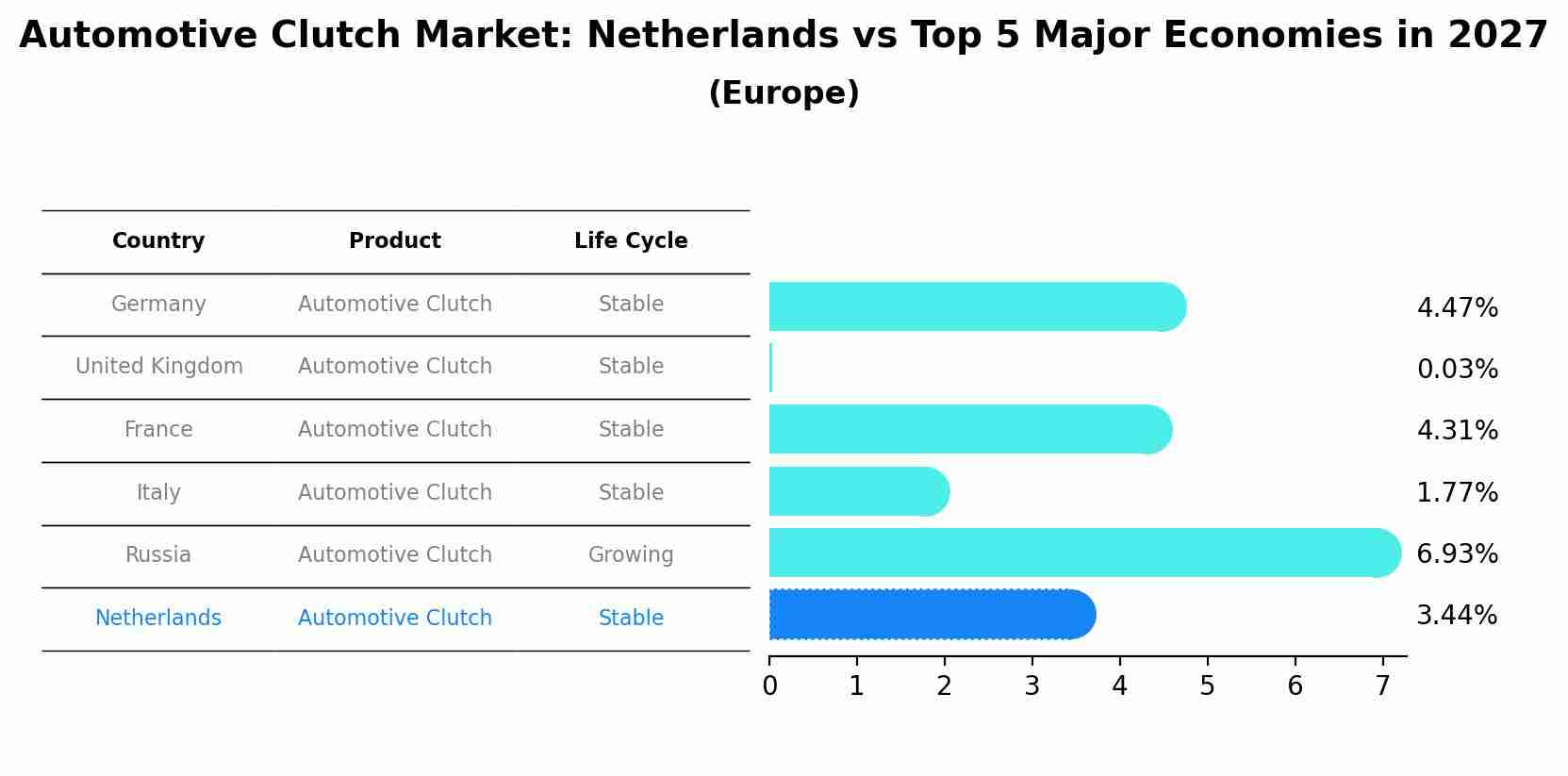 Automotive Clutch Market: Netherlands vs Top 5 Major Economies in 2027 (Europe)