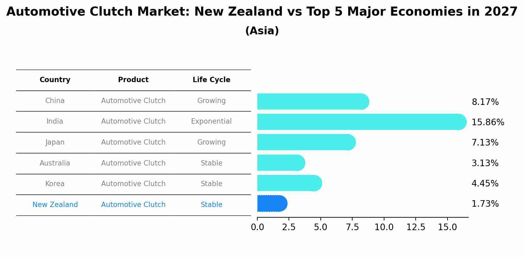 Automotive Clutch Market: New Zealand vs Top 5 Major Economies in 2027 (Asia)