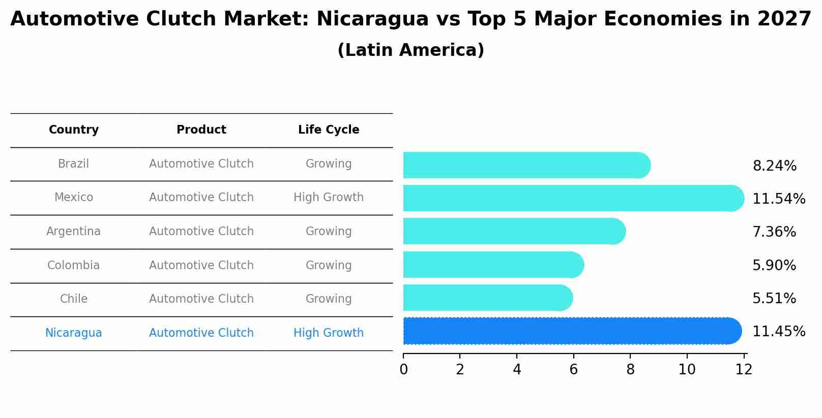 Automotive Clutch Market: Nicaragua vs Top 5 Major Economies in 2027 (Latin America)