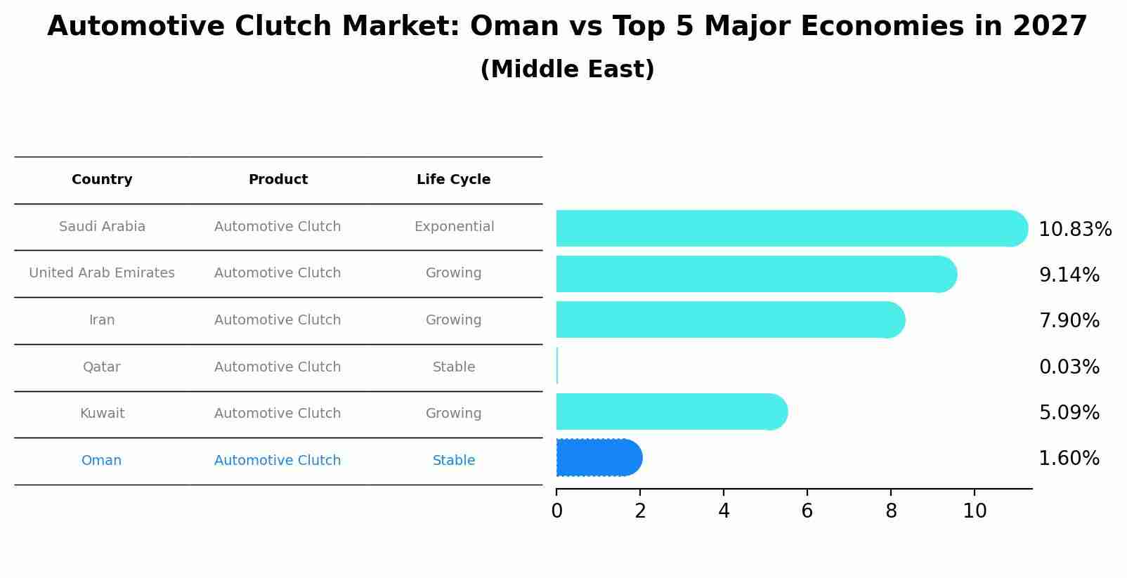 Automotive Clutch Market: Oman vs Top 5 Major Economies in 2027 (Middle East)