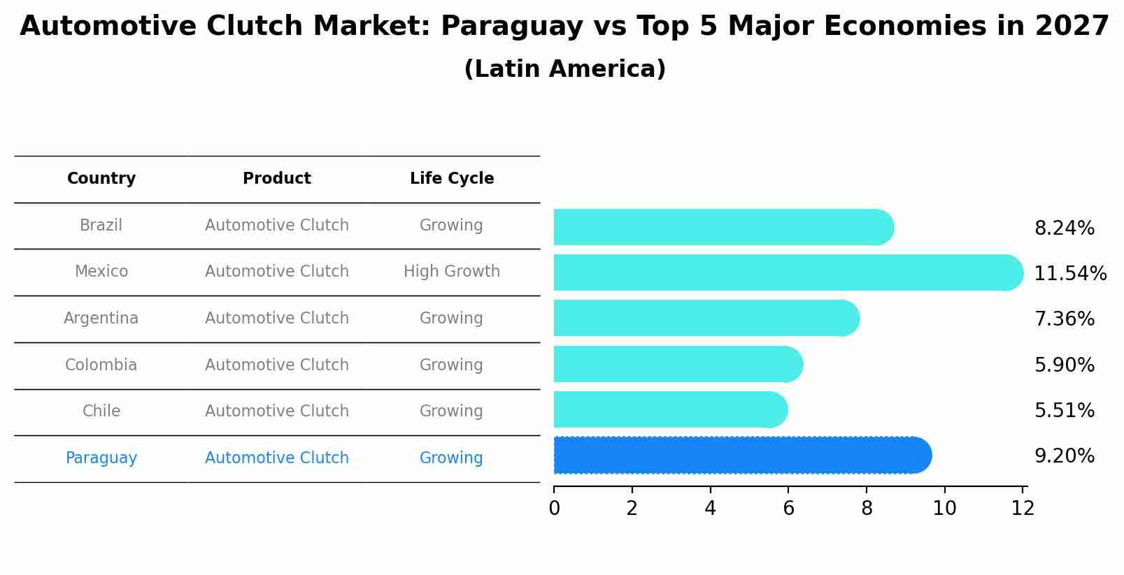 Automotive Clutch Market: Paraguay vs Top 5 Major Economies in 2027 (Latin America)