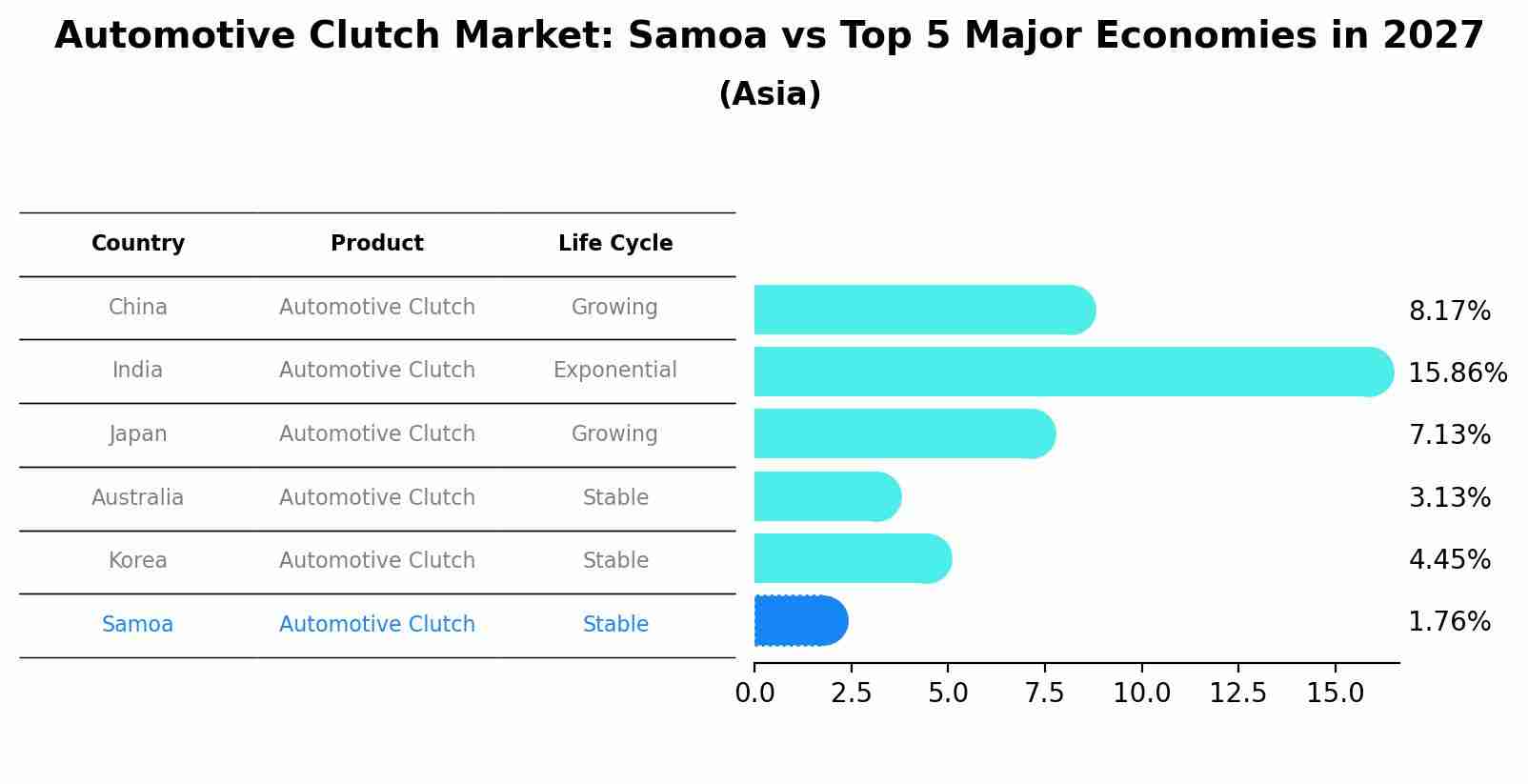 Automotive Clutch Market: Samoa vs Top 5 Major Economies in 2027 (Asia)