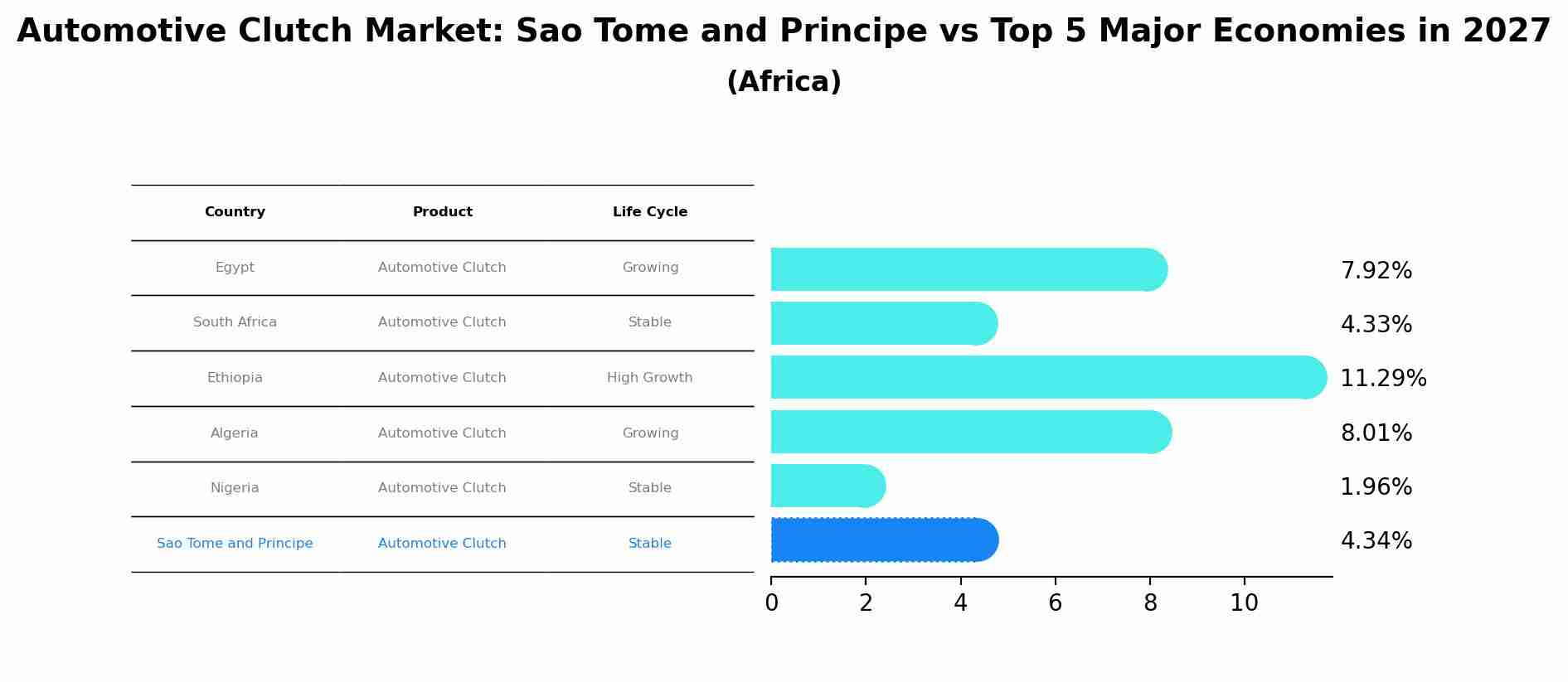 Automotive Clutch Market: Sao Tome and Principe vs Top 5 Major Economies in 2027 (Africa)