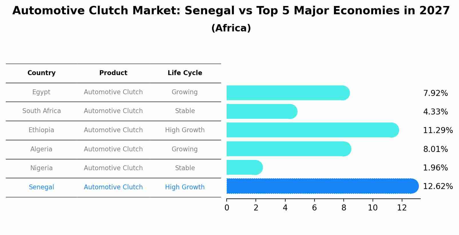 Automotive Clutch Market: Senegal vs Top 5 Major Economies in 2027 (Africa)
