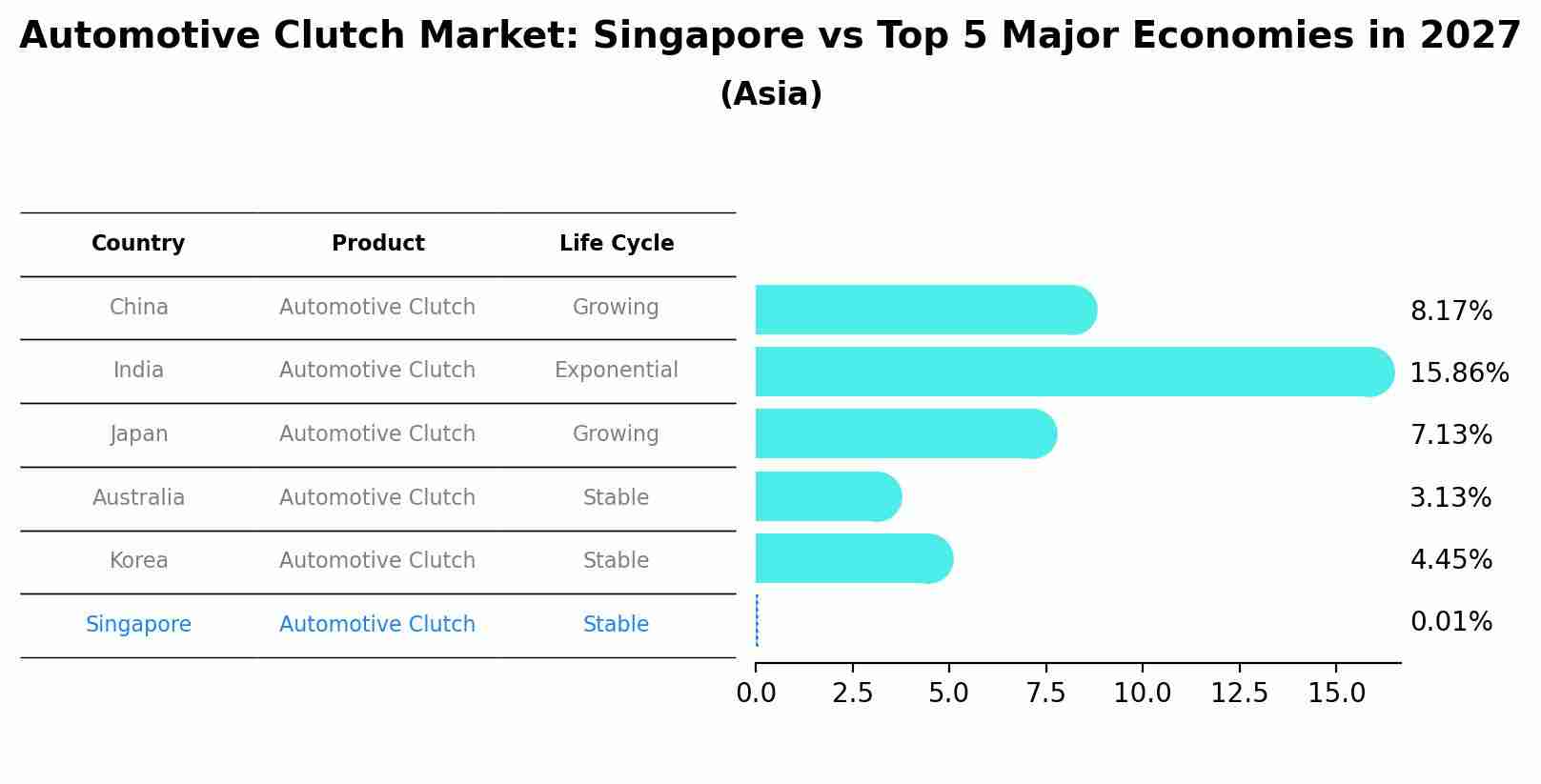 Automotive Clutch Market: Singapore vs Top 5 Major Economies in 2027 (Asia)