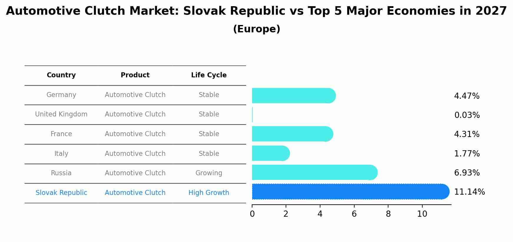 Automotive Clutch Market: Slovak Republic vs Top 5 Major Economies in 2027 (Europe)