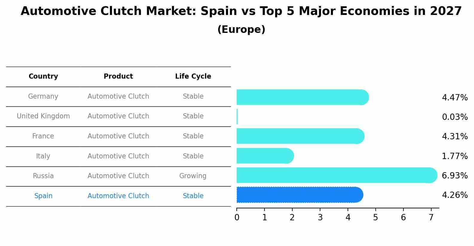 Automotive Clutch Market: Spain vs Top 5 Major Economies in 2027 (Europe)