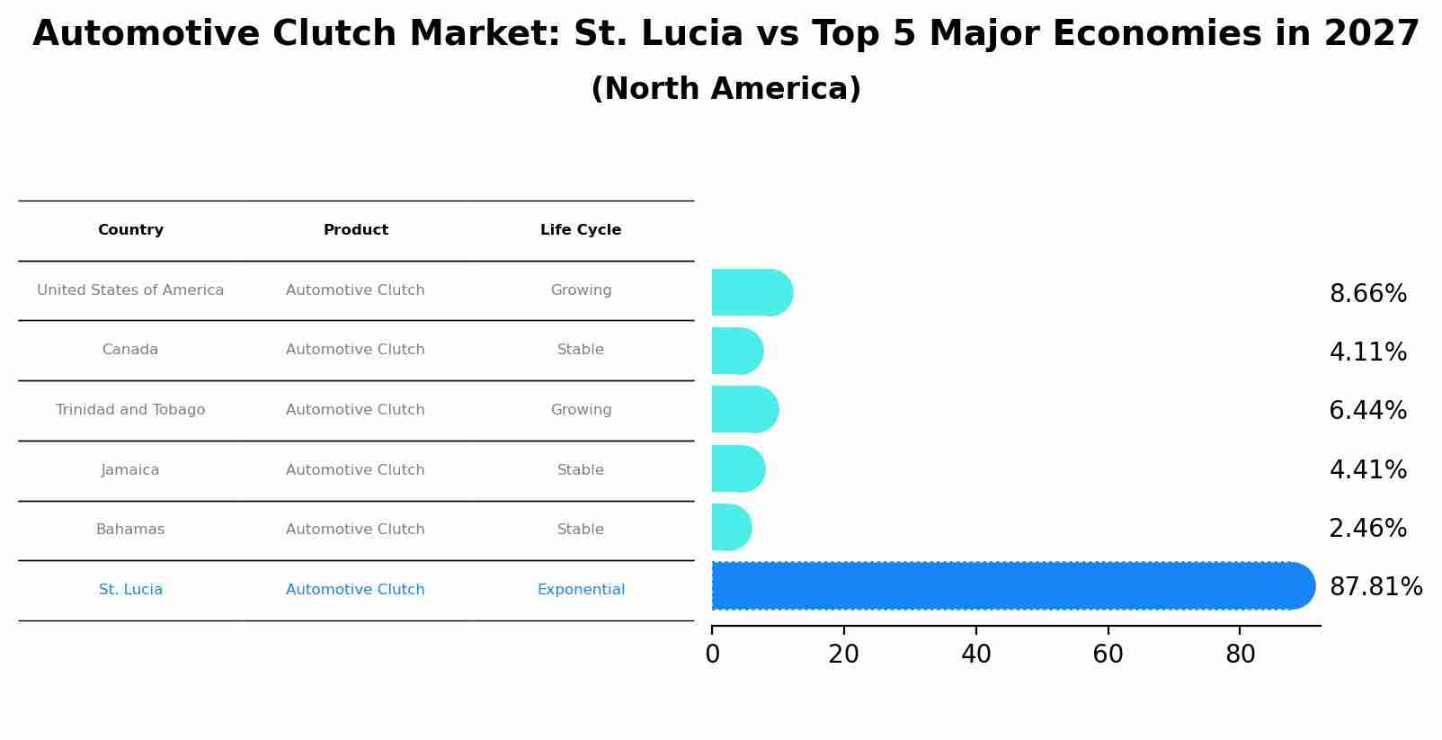 Automotive Clutch Market: St. Lucia vs Top 5 Major Economies in 2027 (North America)