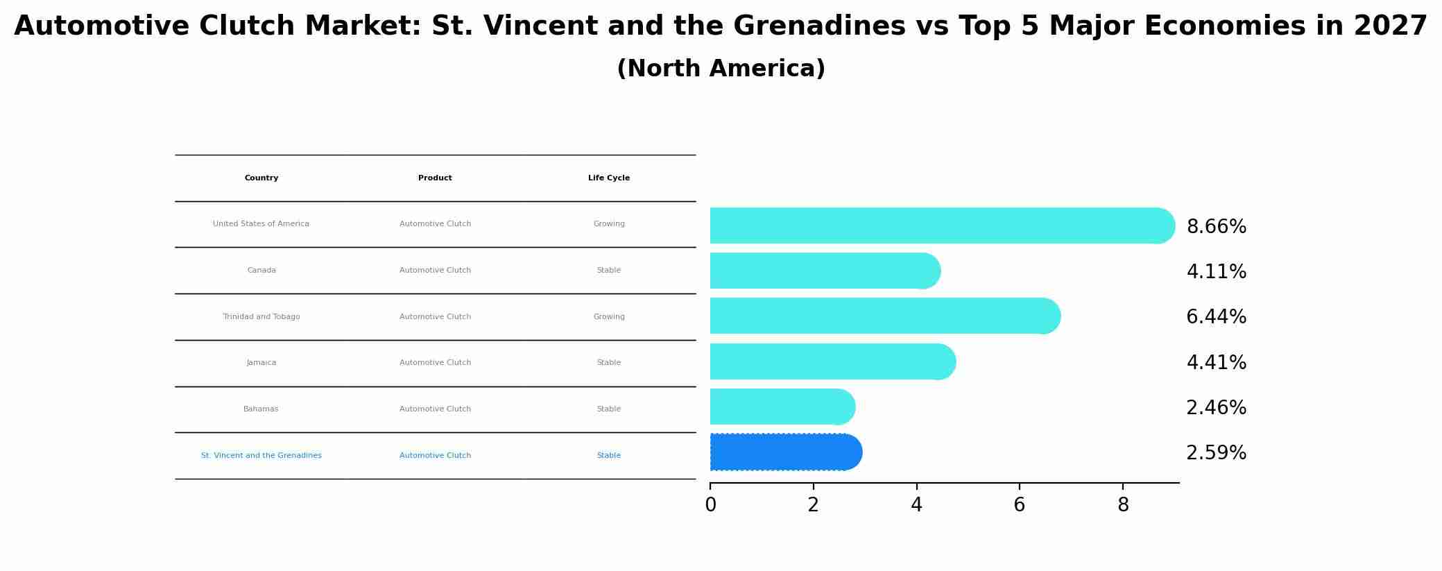 Automotive Clutch Market: St. Vincent and the Grenadines vs Top 5 Major Economies in 2027 (North America)