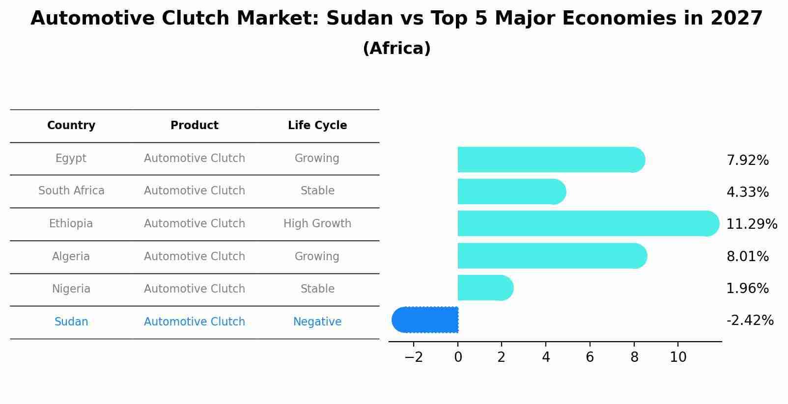 Automotive Clutch Market: Sudan vs Top 5 Major Economies in 2027 (Africa)