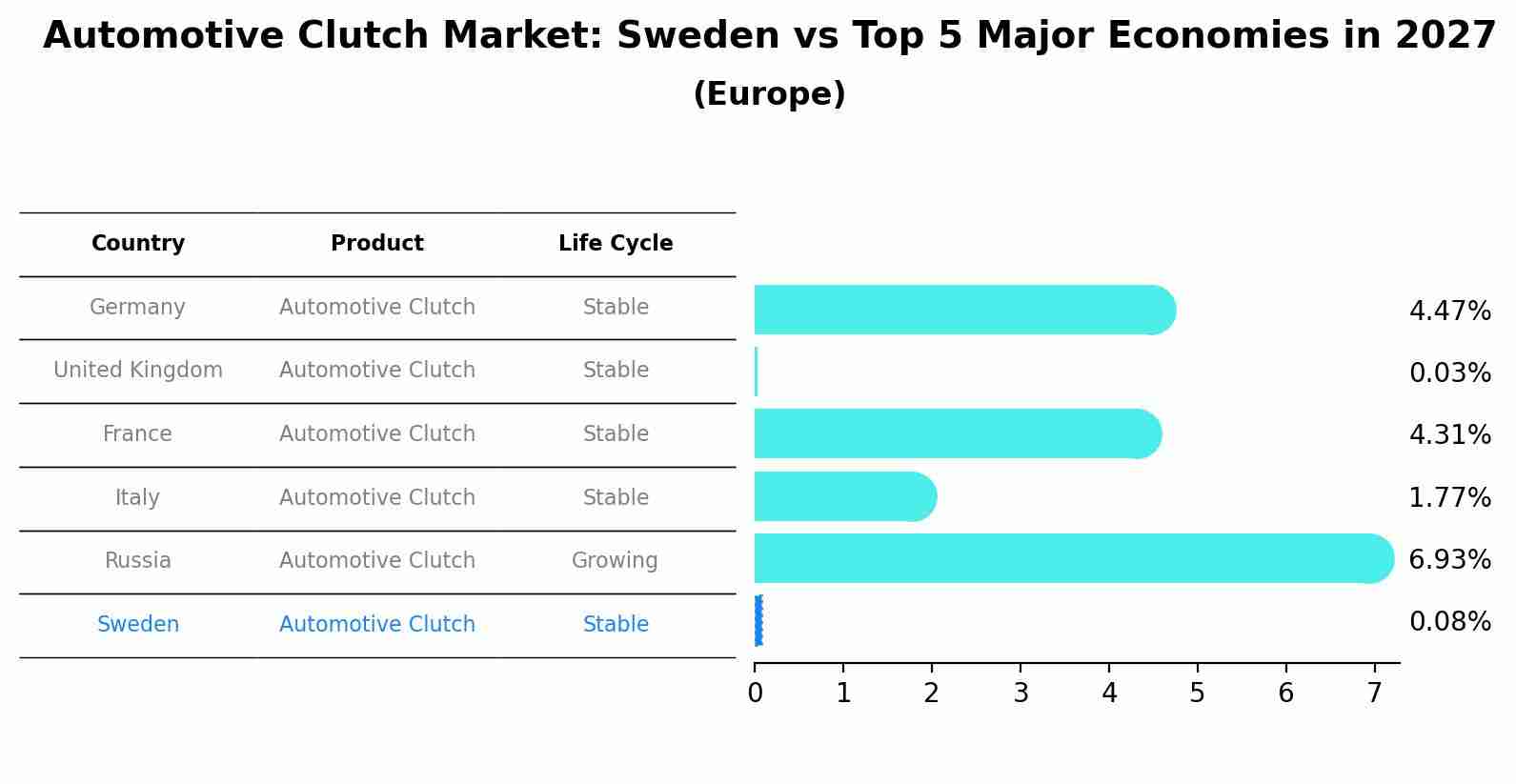 Automotive Clutch Market: Sweden vs Top 5 Major Economies in 2027 (Europe)