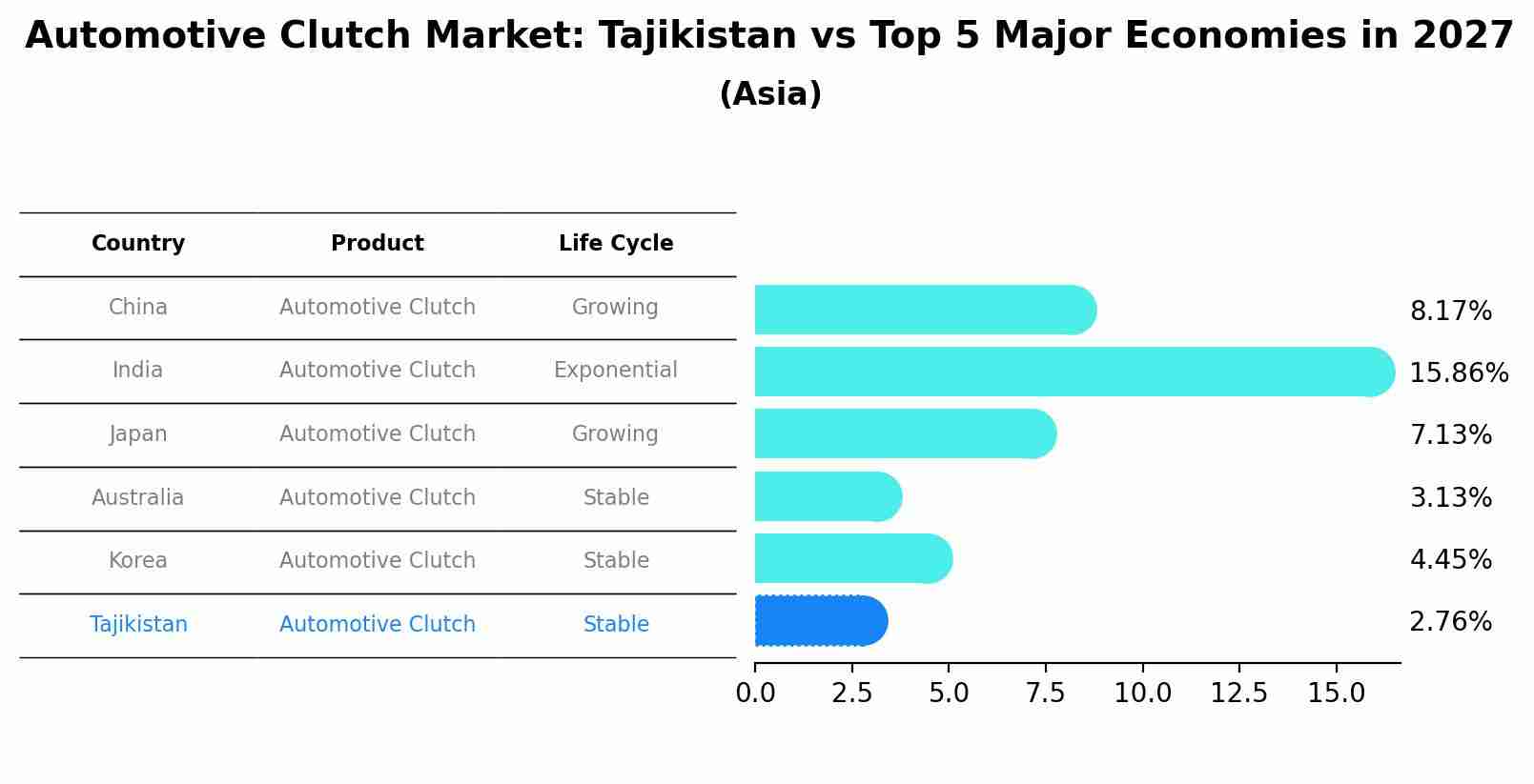 Automotive Clutch Market: Tajikistan vs Top 5 Major Economies in 2027 (Asia)