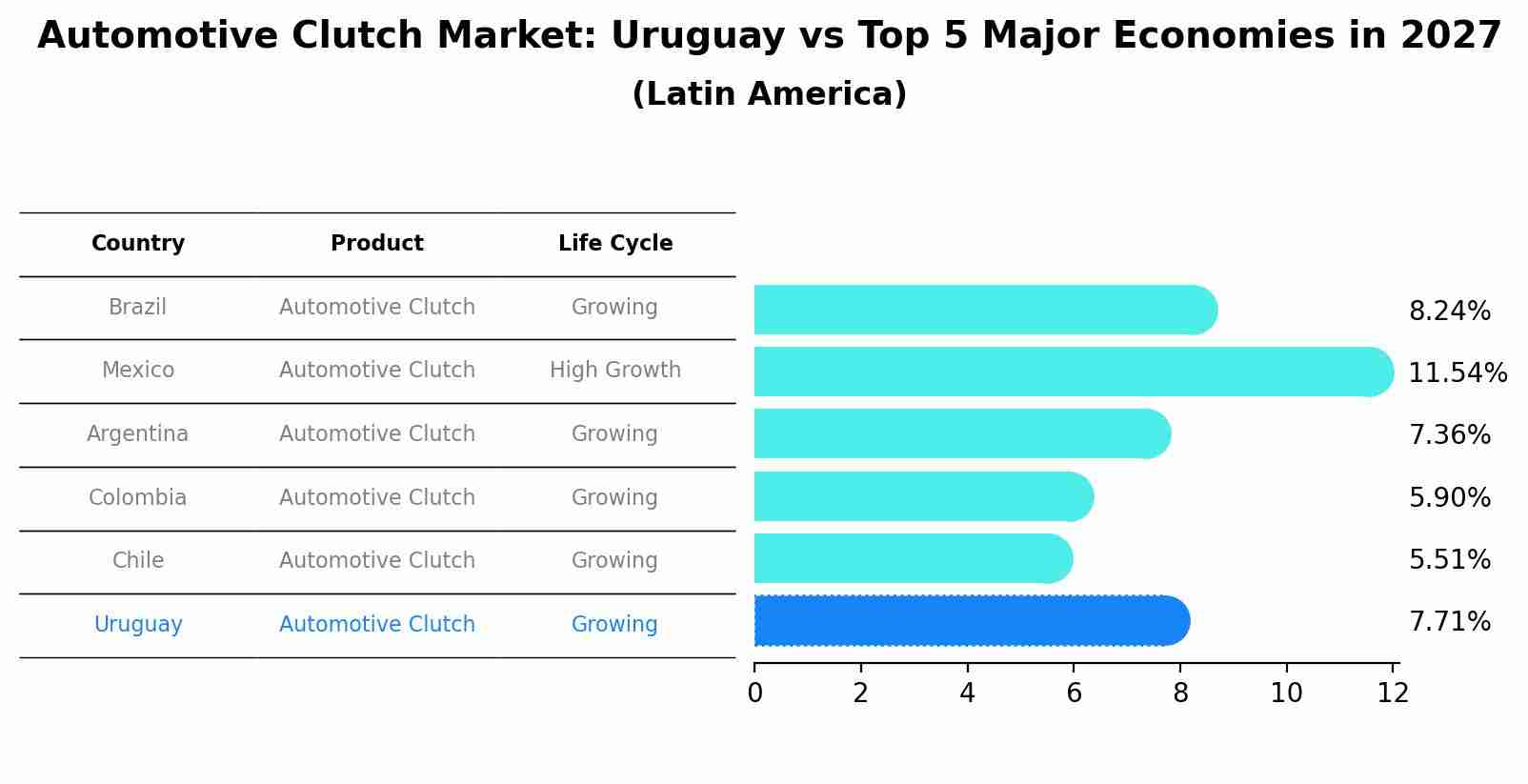 Automotive Clutch Market: Uruguay vs Top 5 Major Economies in 2027 (Latin America)