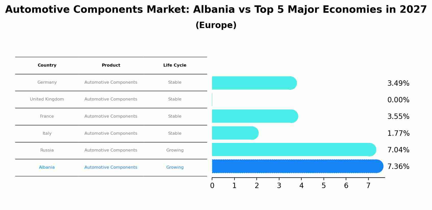 Automotive Components Market: Albania vs Top 5 Major Economies in 2027 (Europe)