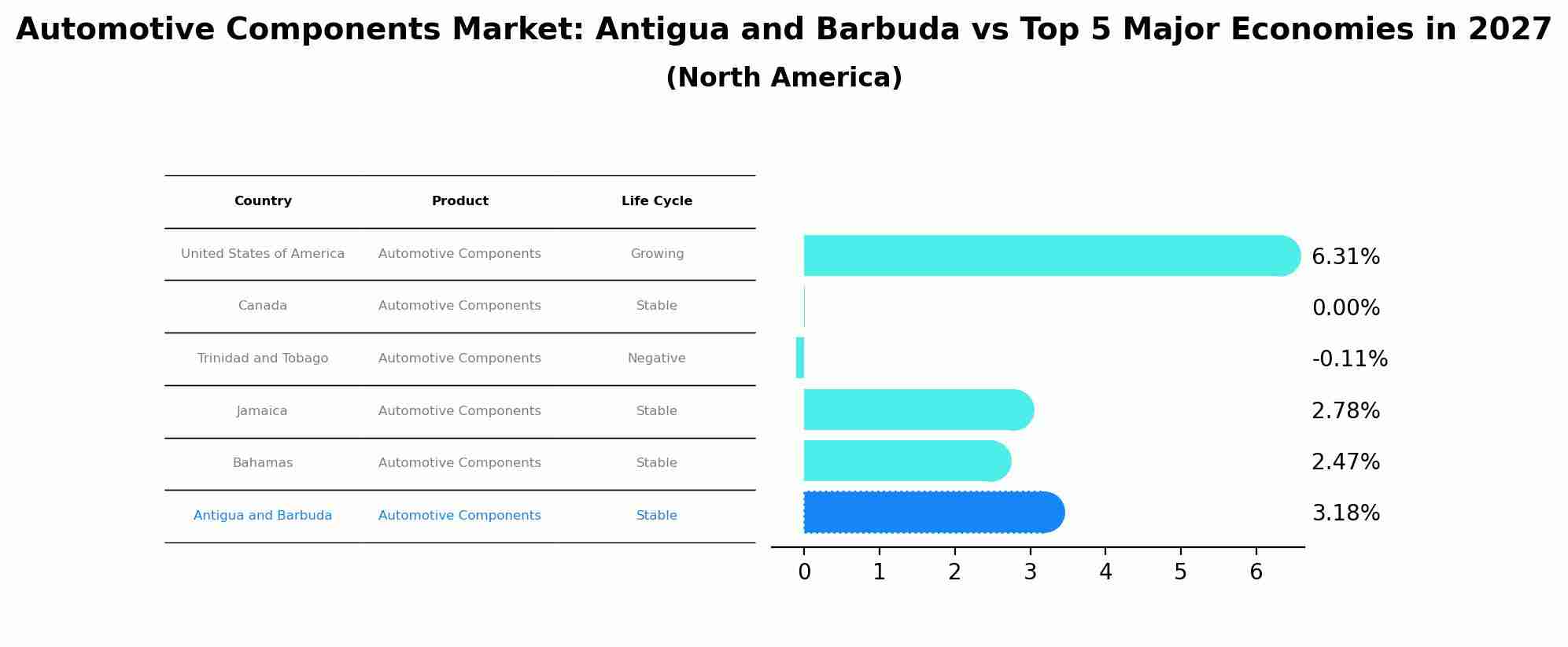 Automotive Components Market: Antigua and Barbuda vs Top 5 Major Economies in 2027 (North America)