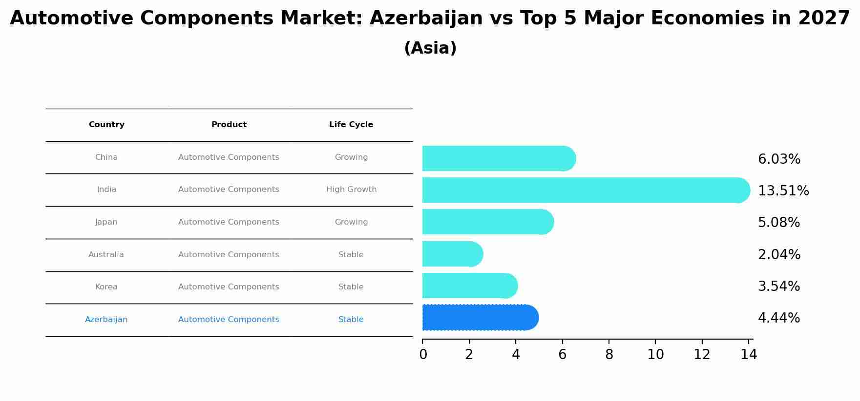 Automotive Components Market: Azerbaijan vs Top 5 Major Economies in 2027 (Asia)