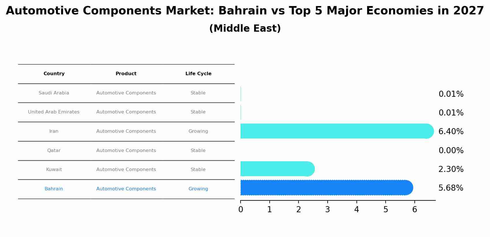Automotive Components Market: Bahrain vs Top 5 Major Economies in 2027 (Middle East)