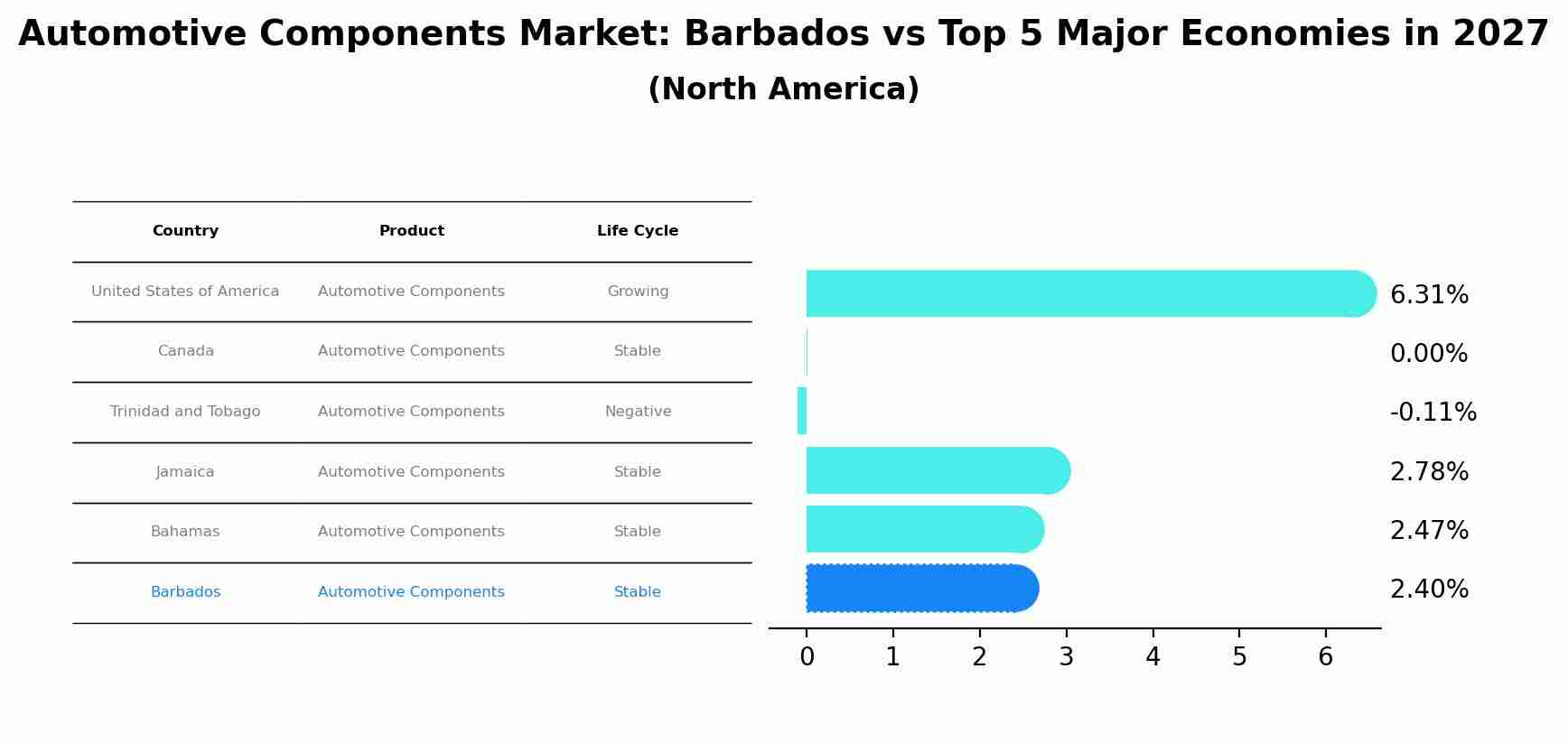 Automotive Components Market: Barbados vs Top 5 Major Economies in 2027 (North America)