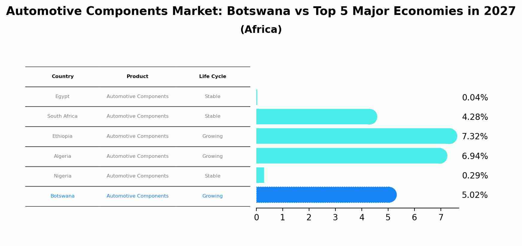 Automotive Components Market: Botswana vs Top 5 Major Economies in 2027 (Africa)