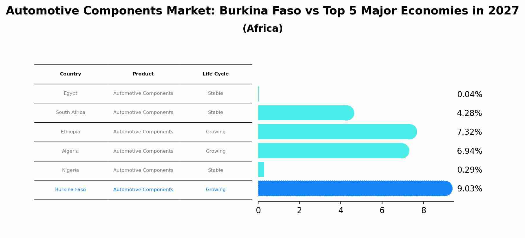 Automotive Components Market: Burkina Faso vs Top 5 Major Economies in 2027 (Africa)