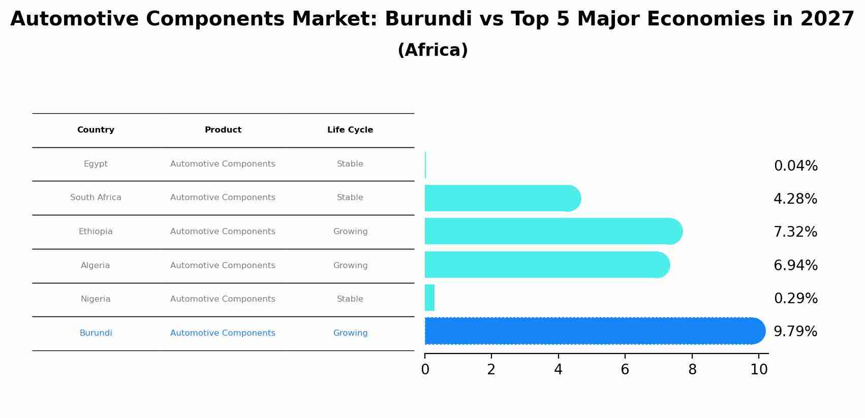 Automotive Components Market: Burundi vs Top 5 Major Economies in 2027 (Africa)