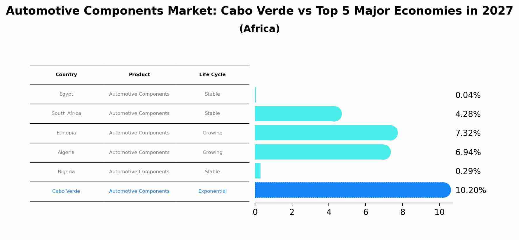Automotive Components Market: Cabo Verde vs Top 5 Major Economies in 2027 (Africa)