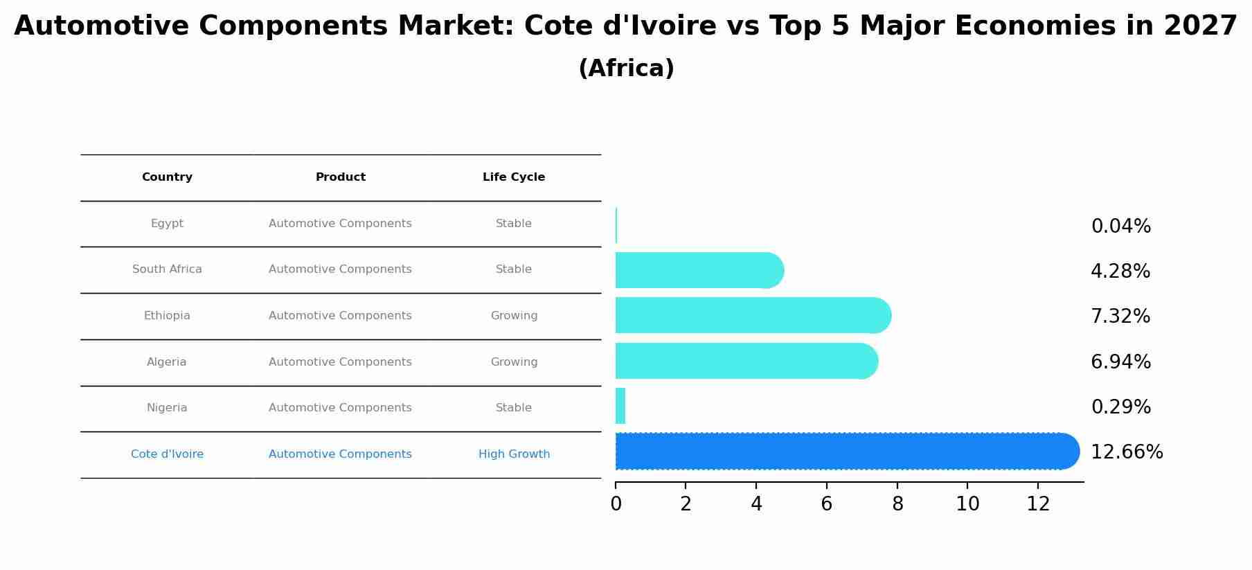 Automotive Components Market: Cote d'Ivoire vs Top 5 Major Economies in 2027 (Africa)
