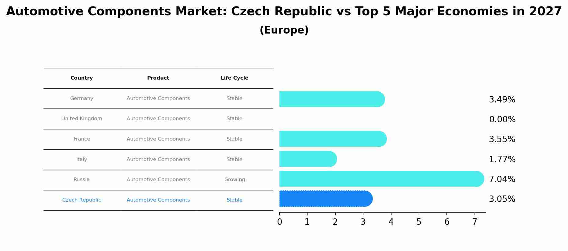 Automotive Components Market: Czech Republic vs Top 5 Major Economies in 2027 (Europe)
