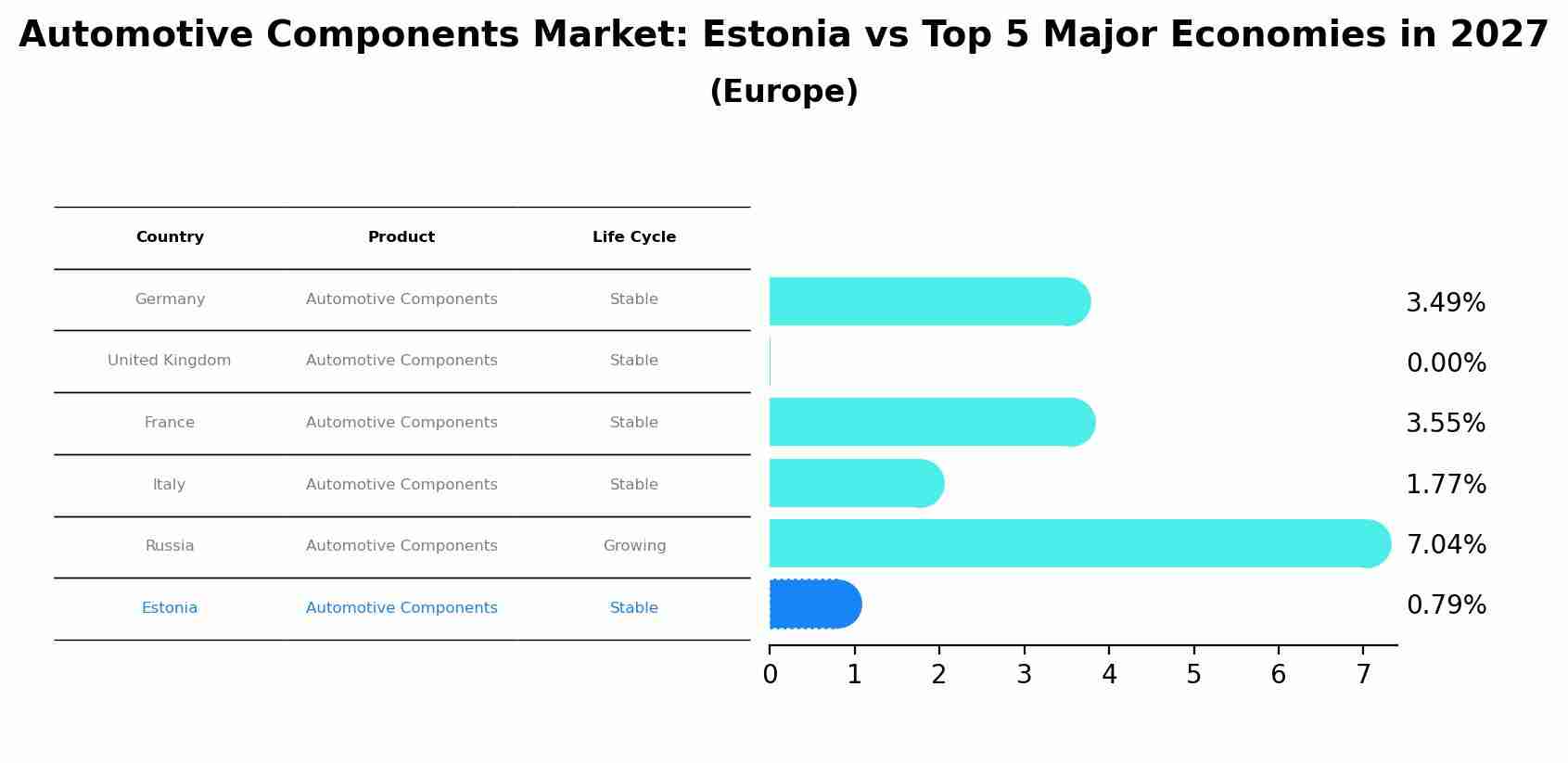 Automotive Components Market: Estonia vs Top 5 Major Economies in 2027 (Europe)